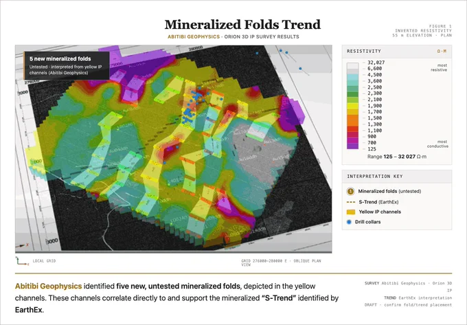 Figure 4: Abitibi Geophysics Orion - 3D IP Analysis showing 7km of Mineralized Folds