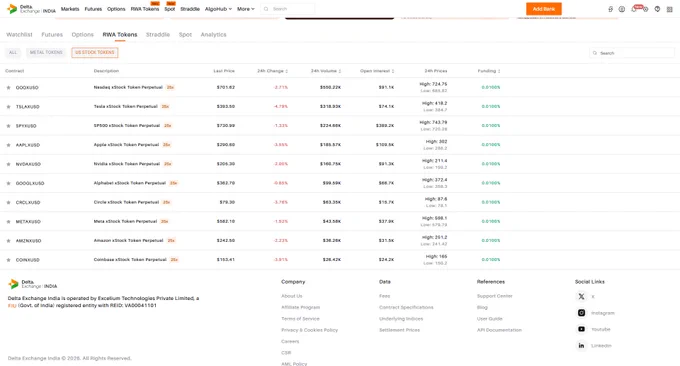 RWA Tokens show declines for major tech stocks: Tesla down 4.79%, Apple 3.56%, and Amazon 2.23%, reflecting a broader market selloff.