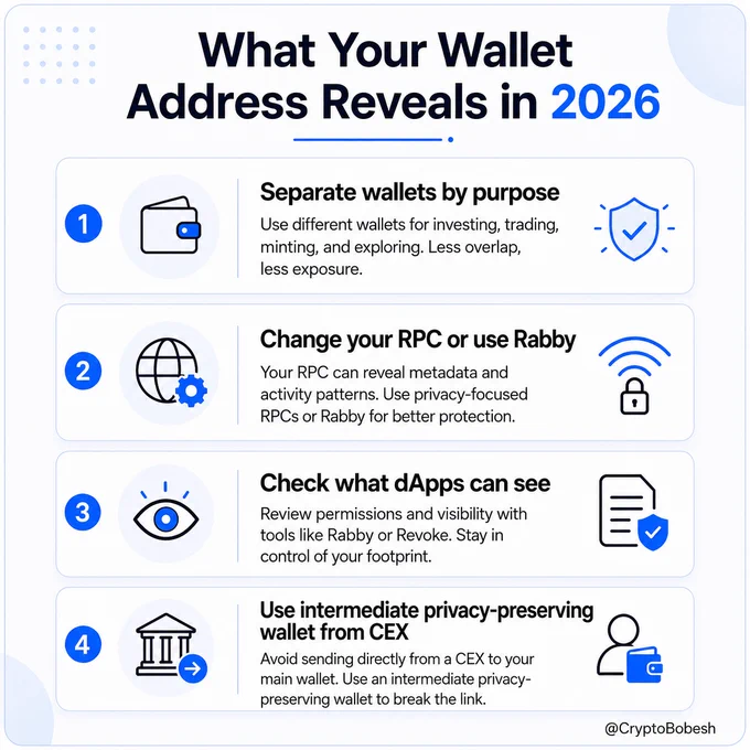Simple visual checklist showing what others can see from your wallet address and 4 practical steps to improve your on-chain privacy in DeFi. Goes together with the post about wallet hygiene and exposure risks.