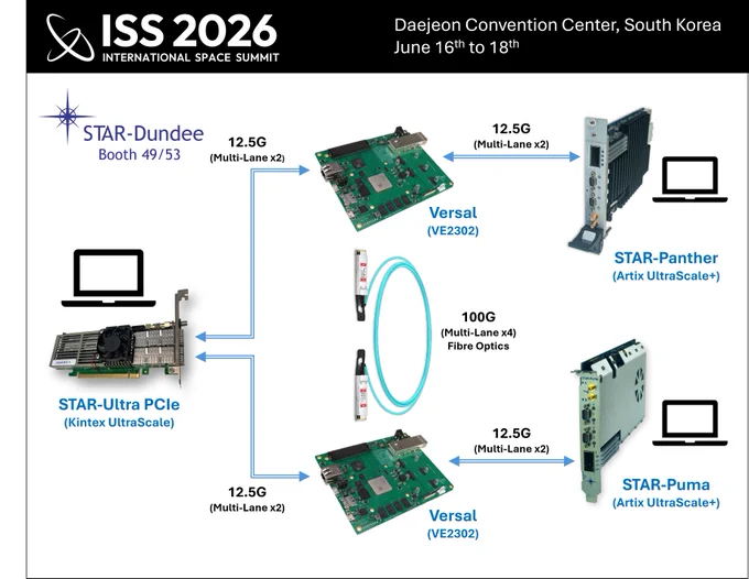 STAR-Dundee SpaceFibre demo at the International Space Summit 2026.