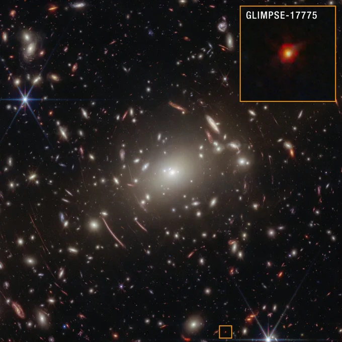 A field of galaxies against the black background of space. In the centre is a bright-white elliptical galaxy that is the core of the Abell S1063 galaxy cluster. Around the core are short, curved red lines, which are distant background galaxies magnified and warped by gravitational lensing. A couple of foreground stars appear large and bright with Webb’s signature eight-point diffraction spike pattern. Toward the very bottom, slightly off center toward the right, is a small red dot that is highlighted by an orange square outline. A larger orange square in the top right corner shows the object in more detail. The object, labeled “GLIMPSE-17775” looks like a fuzzy red dot with a yellow core.
