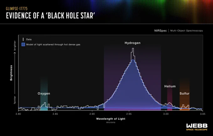 A spectrum graphic showing the amount of light blocked on the y-axis versus wavelength of light, in microns. The bottom of the y-axis is labeled “fainter,” and the top is labeled “brighter.” The x-axis starts with 2.80 microns at left and continues in increments of five, ending with 3.05 microns at right. A key at top left has a white line labeled “Data” and a small blue square labeled “Model of light scattered through hot dense gas.” The white data line is stepped with a large bell-like curve that peaks at 2.95 microns. It is labeled “hydrogen” and highlighted by a semi-transparent purple. The data also forms small peaks highlighted with different colors: around 2.84 microns, oxygen, green; 3.0 microns, helium, red; and 3.02 microns, sulfur, orange. The blue filling, representing the model, approximately fills the bell-like curve that marks hydrogen. A smaller peak of blue also approximately fills the data’s peak of helium.