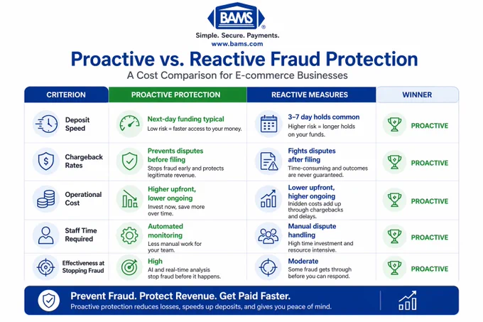 Proactive vs reactive fraud protection comparison showing differences in deposit speed, chargeback rates, operational costs, and fraud prevention effectiveness