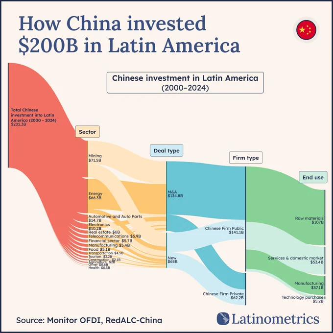 Visualization illustrates Chinese investment of $200B in Latin America, highlighting sectors, deal types, firm classifications, and end uses.