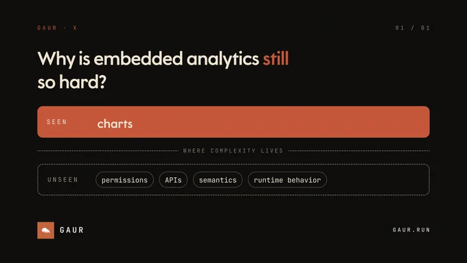 Embedded analytics looks like charts.

What teams actually have to build is governed metrics, permissions, analytical APIs, and predictable runtime behavior.

That is why customer-facing analytics becomes infrastructure.

Gaur is a runtime for analytical data that gives products stable semantics, governed access, and reliable analytical APIs without pushing business logic into dashboards, services, or application code.