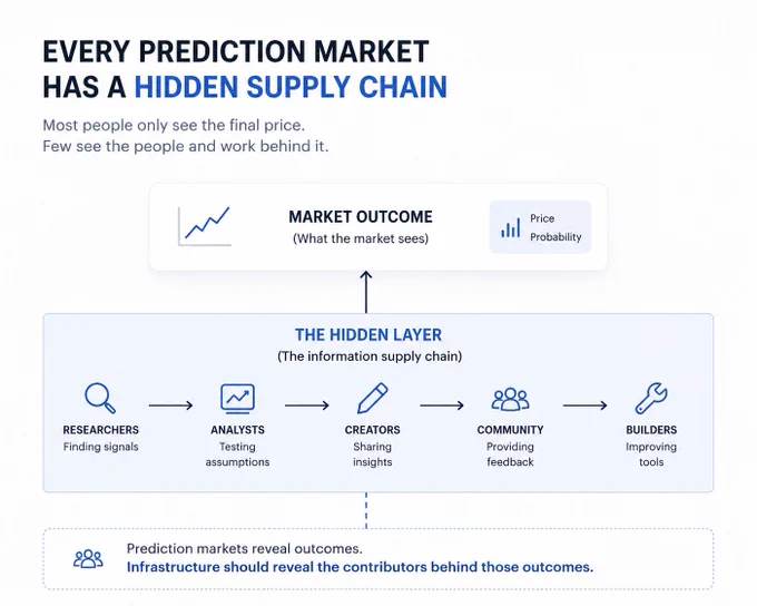 A flowchart illustrates the hidden supply chain behind prediction markets, highlighting roles of researchers, analysts, creators, community, and builders.