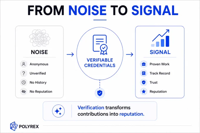Diagram contrasts "Noise" and "Signal," highlighting the importance of verifiable credentials in building trust and reputation in contributions.