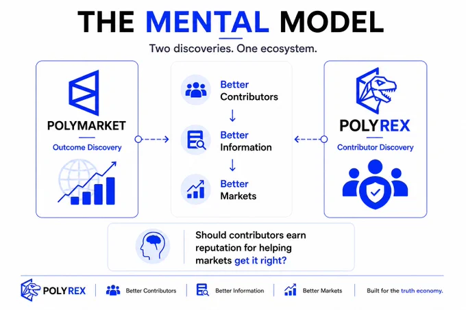 Graphic illustrates the relationship between POLYMARKET and POLYREX, focusing on outcome and contributor discovery for better markets.