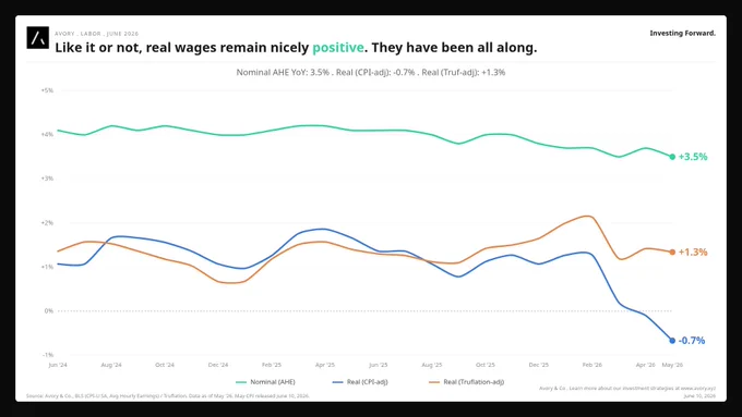 Real wages by Truflation  1.3% vs CPI -0.7% chart, June 2026