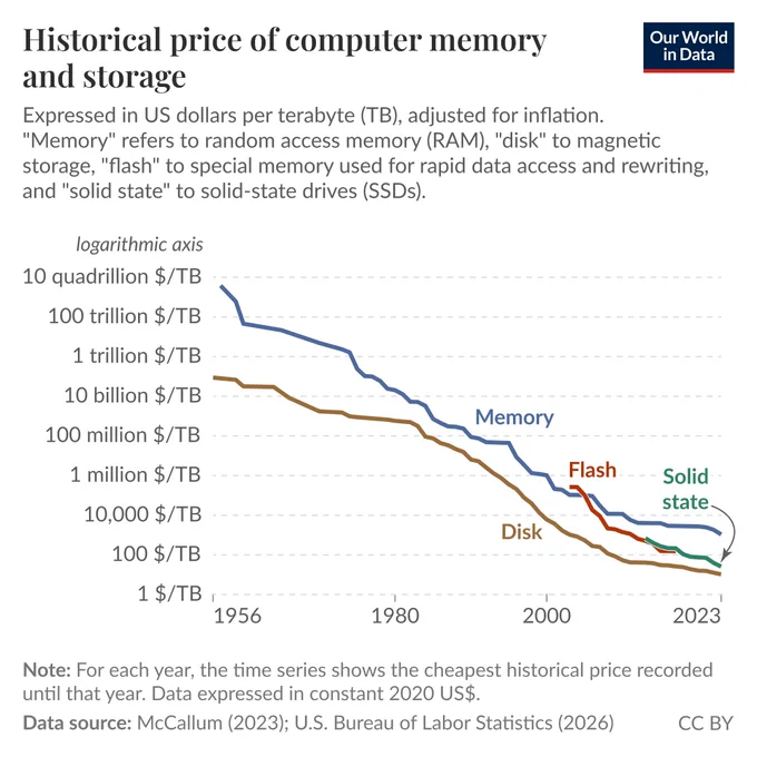 Line chart showing the historical price of computer memory and storage from 1956 to 2023. Expressed in US dollars per terabyte (TB), adjusted for inflation. Shown: "Memory" refers to random access memory (RAM), "disk" to magnetic storage, "flash" to special memory used for rapid data access and rewriting, and "solid state" to solid-state drives (SSDs). Data source: McCallum (2023); U.S. Bureau of Labor Statistics (2026). Chart is licensed CC BY.