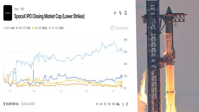 https://polymarket.com/event/spacex-ipo-closing-market-cap-lowest-strikes