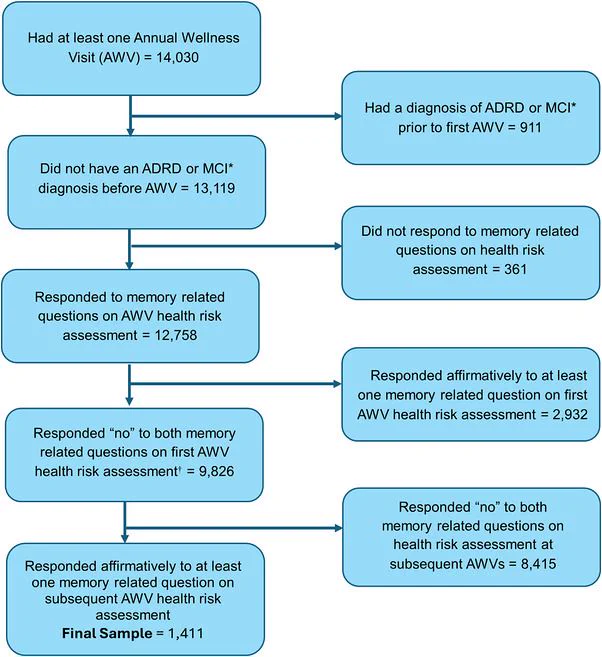 Figure from Alzheimer's & Dementia paper on dementia detection at the Medicare Annual Wellness Visit