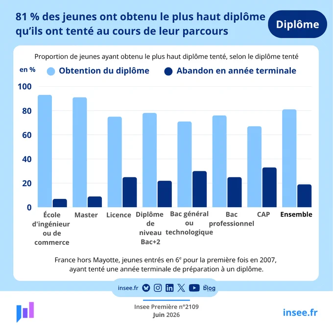 En 2023, en France hors Mayotte, 91 % des jeunes entrés en 6e en 2007 sont sortis de formation initiale (sources) ; ils sont alors âgés pour la quasi-totalité de 26 ou 27 ans. Parmi ces jeunes, deux sur trois se sont inscrits à une formation de l’enseignement supérieur comme niveau de formation le plus élevé : master (24 %), licence générale ou diplôme de niveau équivalent (17 %), école d’ingénieur ou de commerce (11 %) ou diplôme de niveau bac 2 (14 %). Les autres jeunes se sont inscrits au plus à une formation de l’enseignement secondaire : baccalauréat professionnel (17 %), CAP (10 %) ou baccalauréat général ou technologique (8 %). Parmi les jeunes sortis de formation initiale, 24 % ont abandonné avant d’atteindre l’année terminale de préparation du diplôme et sont exclus de l’analyse. 