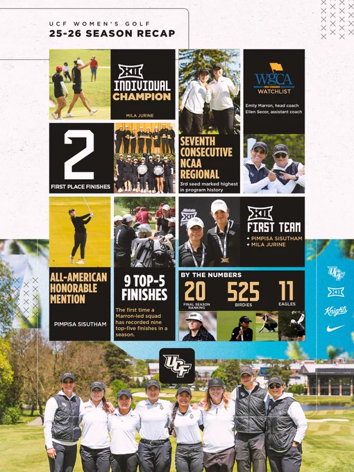 This image is a recap graphic for the UCF Women’s Golf 25-26 season. It highlights achievements such as 2 first place finishes, Mila Jurine winning an individual championship, and seventh consecutive NCAA Regional. Pimpisa Sisutham earned an All-American honorable mention and joined Mila Jurine on the first team. The team achieved nine top-five finishes. Statistics include 20 eagles and 55 birdies. The image features the team, UCF Knights logos, and calls out head coach Emily Marron and assistant coach Cien Seco for being on the WGCA Watchlist.