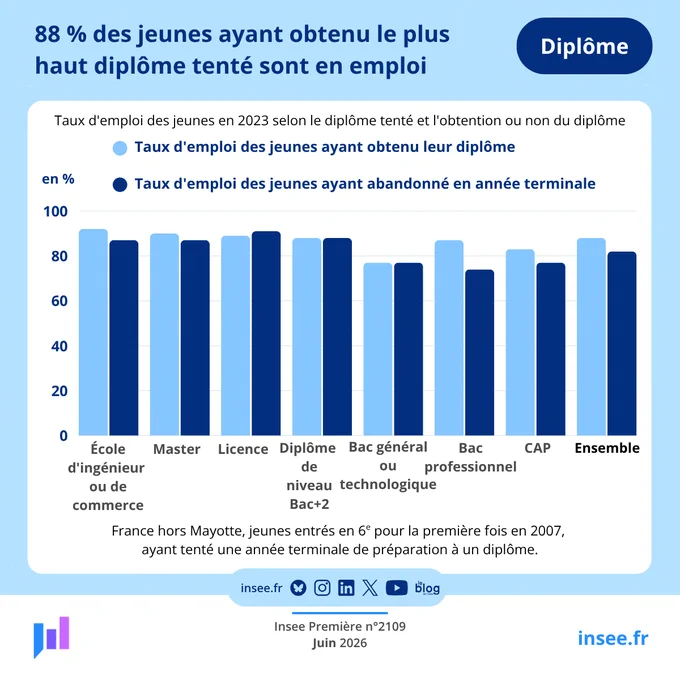 En 2023, à l’âge de 26-27 ans, 88 % des jeunes ayant obtenu le plus haut diplôme tenté sont en emploi (figure 2). Ce taux d’emploi est le plus élevé pour les diplômés d’un niveau bac 5 : 92 % pour les diplômés d’une école d’ingénieur ou de commerce, 90 % pour ceux d’un master. Il reste assez élevé pour les diplômés du baccalauréat professionnel (87 %). Il est plus faible pour les autres diplômés du secondaire (83 % pour le CAP), et surtout pour les diplômés du baccalauréat général ou technologique qui n’ont pas poursuivi d’études (77 %). En effet, parmi les sortants de formation initiale, le taux d’emploi dépend du niveau de diplôme de façon très marquée, les moins diplômés étant davantage au chômage [Insee, 2025a]. 