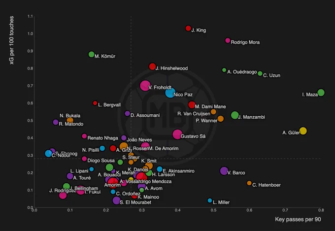 This is an automated tweet 🤖

Position, league, age and metrics were chosen randomly in the 2025/26 dataset.

Positions are determined via the player's average heat map.

Join the free trial for more leagues and tools!
