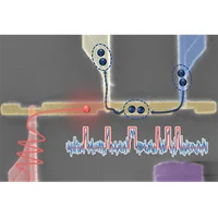 A colorized scanning electron microscope image of a superconducting island triply connected to superconducting leads overlaid by a schematic of the regular flow of Cooper pairs (blue) as modified by the photoelectric effect (orange). 
