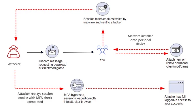 A diagram explaining how session token/cookie theft works. The attacker first sends a discord message requesting download of a client/mod/game. You, the user, downloads it and runs it. Once ran it automatically scrapes your tokens, sends them to the attacker, and the attacker loads these into the browser with full access to your accounts.