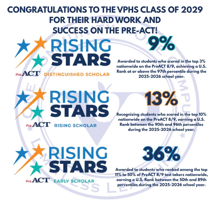 🎉 Congratulations to our students who participated in the PreACT! 🎉  We're proud to celebrate the outstanding achievement of our students:  ⭐ 9% Distinguished Scholars ⭐ 13% Rising Scholars ⭐ 36% Early Scholars  These recognitions reflect the hard work, dedication and academic growth of our students as they continue preparing for future success. We are incredibly proud of their accomplishments and the commitment they demonstrate every day.  Keep reaching for excellence, Hawks! 💙🧡  #VPPride #LimitlessLearning #OneCommunity