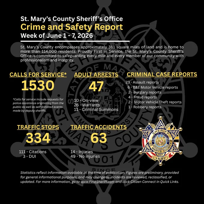 St. Mary's County Sheriff's Office weekly crime and safety report summarizing calls for service, arrests, traffic stops, and accidents for June 1-7, 2026.