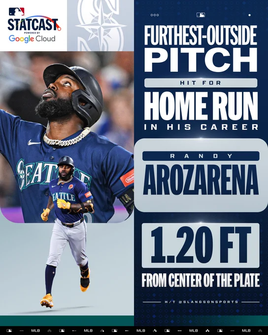 Furthest-outside pitch hit for home run in his career
Randy Arozarena, Seattle Mariners
1.20 FT from center of the plate

H/T @SlangsonSports

Statcast powered by Google Cloud

Pictured: Randy Arozarena looks upward, and a cutout of him running is placed in front. He wears a navy Mariners jersey and a navy helmet.