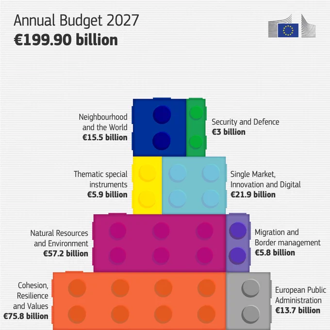 An infographic showing the proposed EU Annual Budget for 2027, totalling €199.90 billion. The budget breakdown is visually represented as a stacked pyramid of coloured toy building blocks, with each block representing a different spending category. 

From bottom to top, the budget allocation includes: 
 
-Cohesion, Resilience and Values: €75.8 billion
-European Public Administration: €13.6 billion
-Natural Resources and Environment: €57.2 billion
-Migration and Border Management: €5.8 billion 
-Thematic Special Instruments: €5.9 billion
-Single Market, Innovation and Digital: €21.9 billion
-Neighbourhood and the World: €15.5 billion
-Security and Defence: €3 billion

The official European Commission logo is visible in the top right-hand corner. 
 