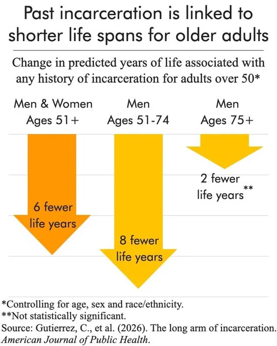 Chart showing that formerly incarcerated men and women aged 51  have a life expectancy of six fewer years than people without a history of incarceration.