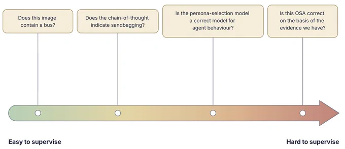 Automated alignment involves a mixture of tasks which are easy and hard to supervise correctly, and we could easily get fooled by the later.