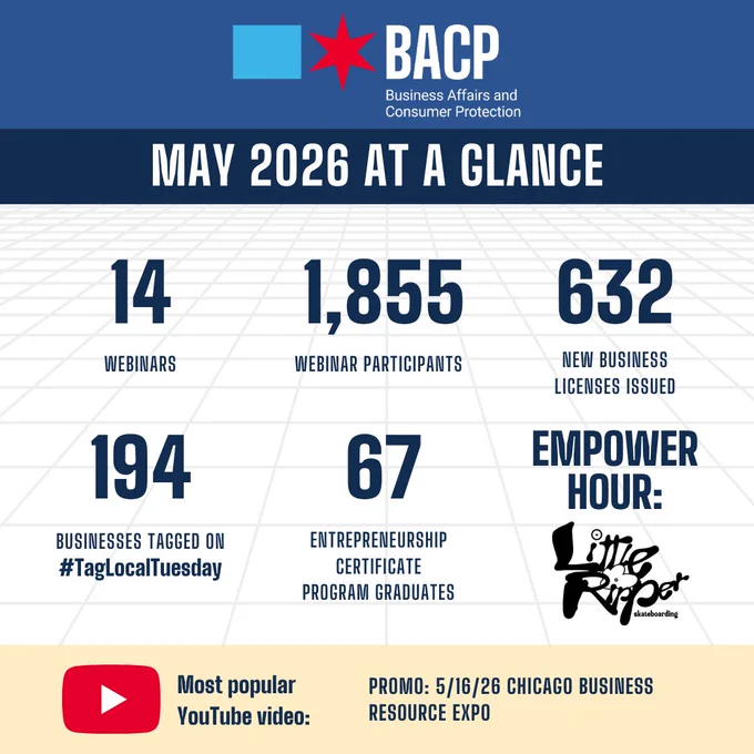 The image is an infographic titled "May 2026 at a Glance" from the Business Affairs and Consumer Protection (BACP). It highlights statistics for the month: 14 webinars, 1,855 webinar participants, 632 new business licenses issued, 194 businesses tagged on #TagLocalTuesday, and 67 entrepreneurship certificate program graduates. It also promotes "Empower Hour: Little Ripper" and includes a YouTube section mentioning "Most popular YouTube video: Promo: 5/16/26 Chicago Business Resource Expo.