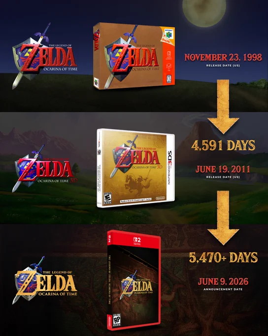 An infographic comparing the time elapsed between different releases of The Legend of Zelda: Ocarina of Time:

The image is split into three horizontal rows:

•	Top: The original N64 logo and box art. Text reads "November 23, 1998, Release Date (US)."

•	Middle: A large golden arrow points down to the Nintendo 3DS logo and box art. Text reads "4,591 Days" and "June 19, 2011, Release Date (US)."

•	Bottom: Another golden arrow points down to a red Nintendo Switch 2 game case featuring a dark, textured gold logo. Text reads "5,470  Days" and "June 9, 2026, Announcement Date."

The visual highlights that the gap between the 3DS remake and the Switch 2 announcement is longer than the gap between the N64 original and the 3DS remake.
