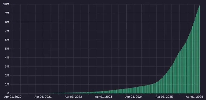 User Growth / Image Source: Supabase