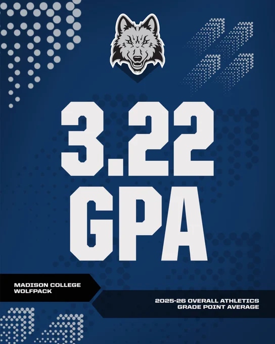 Madison College Athletics is celebrating at 3.22 GPA throughout the entire department for the 2025-26 academic year.