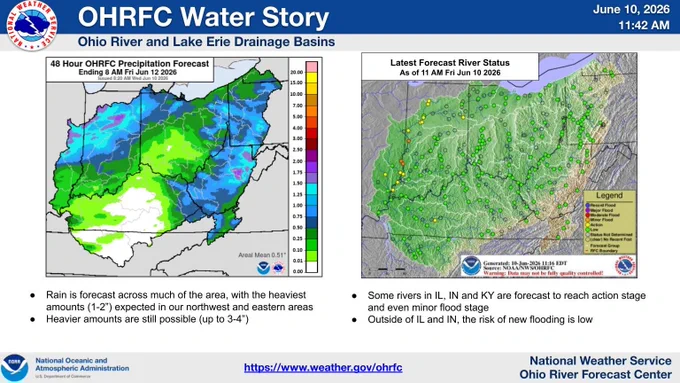 Left image: Shades of green, blue, and purple illustrate the two-day OHRFC precipitation forecast across the OHRFC area of responsibility. Right image: green, yellow, and orange dots highlight river forecast points and their latest forecast river status across the OHRFC area of responsibility.