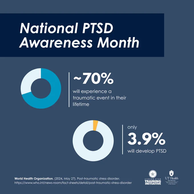 The image is an infographic for National PTSD Awareness Month. It includes two pie charts. The first chart shows approximately 70% will experience a traumatic event in their lifetime. The second chart shows only 3.9% will develop PTSD. Logos for the UT Health San Antonio and STRONG STAR Training Initiative are at the bottom. The source is cited as the World Health Organization.