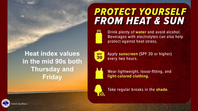Heat index values in the mid 90s both Thursday and Friday.
PROTECT YOURSELF FROM HEAT & SUN
Drink plenty of water and avoid alcohol.
Beverages with electrolytes can also help protect against heat stress.
SPF 30 - Apply sunscreen (SPF 30 or higher) every two hours.
Wear lightweight, loose-fitting, and light-colored clothing.
Take regular breaks in the shade.

NWS Buffalo