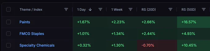 Today's top sectors
