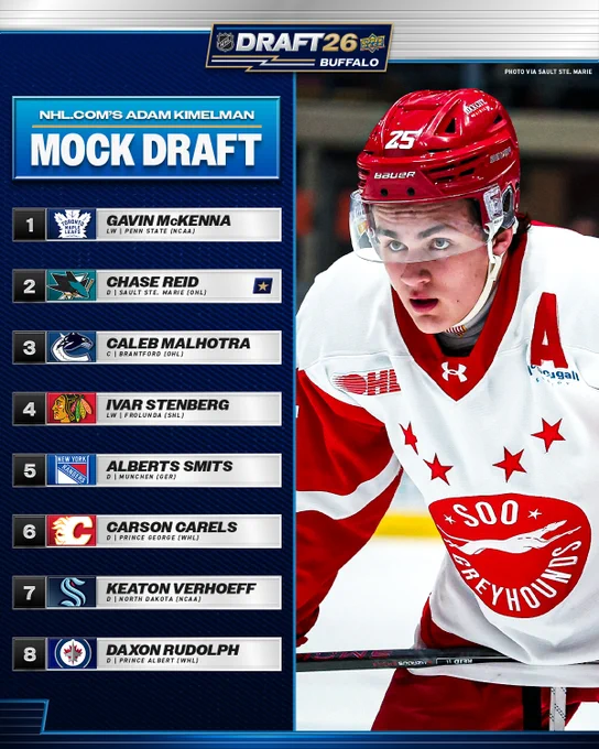 Left: in white text on a blue background reads, \"NHLdotcom's Adam Kimelman Mock Draft\". Below are the following players with their position, where they play, and team they're mocked to be drafted to:\n\n\"1. TOR - Gavin McKenna, LW | Penn State (NCAA)\n2. SJS - Chase Reid, D | Sault Ste. Marie (OHL)\n3. VAN - Caleb Malhotra, C | Brantford (OHL)\n4. CHI - Ivar Stenberg, LW | Frolunda (SHL)\n5. NYR - Alberts Smits, D | Munchen (GER)\n6. CGY - Carson Carels, D | Prince George (WHL)\n7. SEA - Keaton Verhoeff, D | North Dakota (NCAA)\n8. WPG - Daxon Rudolph, D | Prince Albert (WHL)\".\n\nRight: a photo of Chase Reid on ice in a Soo Greyhounds uniform.\n