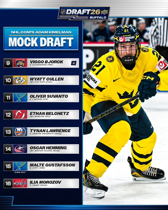 Left: in white text on a blue background reads, \"NHLdotcom's Adam Kimelman Mock Draft\". Below are the following players with their position, where they play, and team they're mocked to be drafted to:\n\n\"9. FLA - Viggo Bjorck, C | Djurgarden (SWE)\n10. NSH - Wyatt Cullen, LW | USA NTDP (USHL)\n11. STL - Oliver Suvanto, C | Tappara (FIN)\n12. NJD - Ethan Belchetz, LW | Windsor (OHL)\n13. NYI - Tynan Lawrence, C | Boston University (NCAA)\n14. CBJ - Oscar Hemming, LW | Boston College (NCAA)\n15. STL (from DET) - Malte Gustafsson, D | HV71 (SWE)\n16. WSH - Ilia Morozov, C | Miami (NCAA)\".\n\nRight: Viggo Bjorck on ice in a Sweden international uniform.