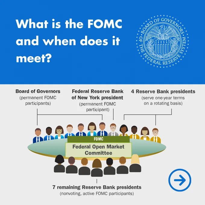 An informational graphic titled "What is the FOMC and when does it meet?" shows the composition of the Federal Open Market Committee: Board of Governors, NY Fed president (both permanent), 4 rotating Reserve Bank presidents (voting), and 7 more Reserve Bank presidents (nonvoting but active participants). The image depicts committee members seated around a meeting table with the Federal Reserve seal displayed. 