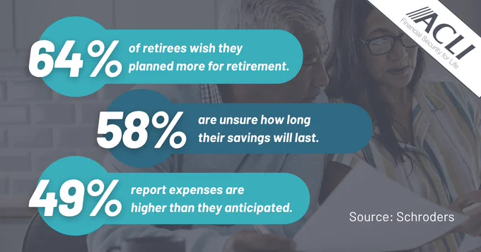 This image features three statistics presented on teal speech bubbles. They state: "64% of retirees wish they planned more for retirement," "58% are unsure how long their savings will last," and "49% report expenses are higher than they anticipated." The ACLI logo is in the top right corner. The source is noted as Schroders.