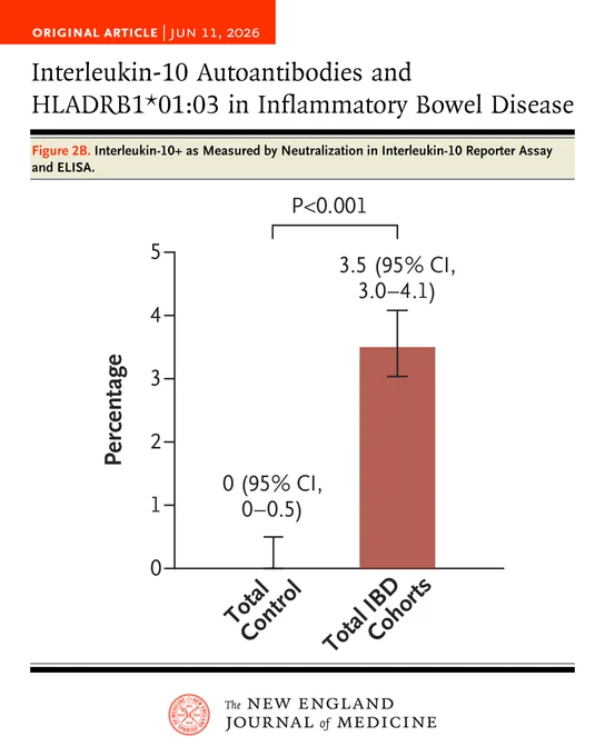 Bar graph from an article published in the New England Journal of Medicine article showing interleukin-10  as measured by neutralization in interleukin-10 reporter assay and ELISA. The graph compares two groups: "Total Control" with a value of 0% and "Total IBD Cohorts" at 3.5% with a confidence interval of 3.0–4.1. Statistical notation shows P<0.001.