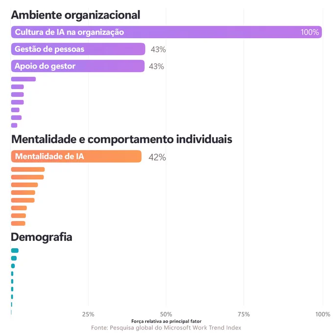 Gráfico comparativo de ambiente organizacional, mentalidade individual e demografia em IA.