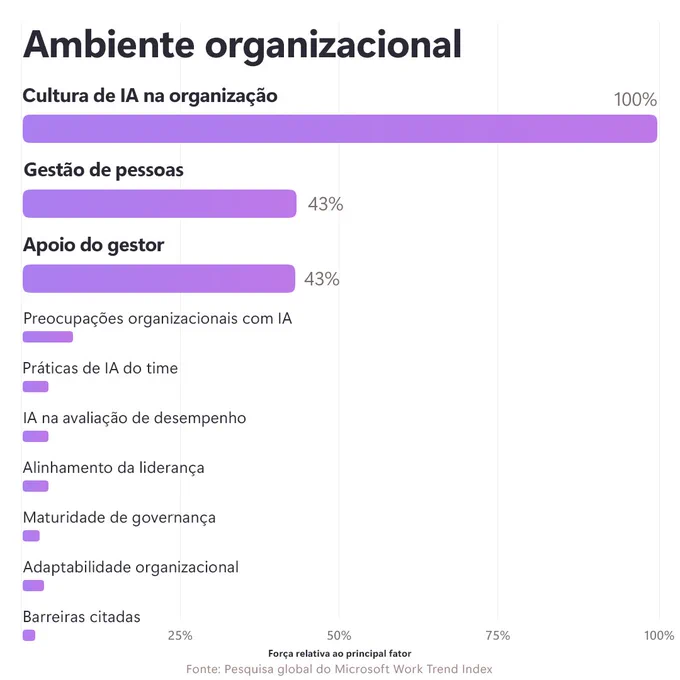 Gráfico de barras sobre fatores do ambiente organizacional que influenciam a IA.