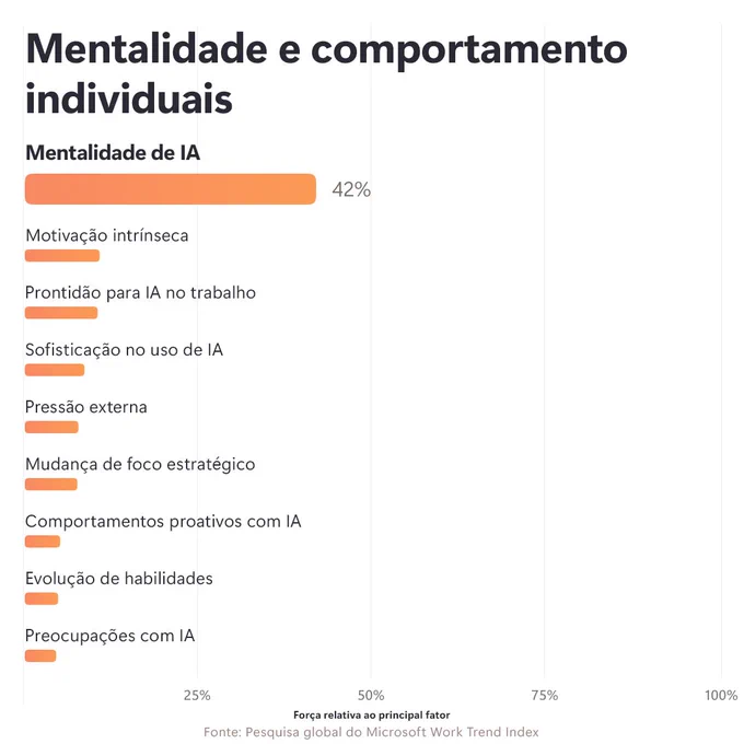 Gráfico de barras sobre variáveis demográficas vinculadas ao uso de IA.