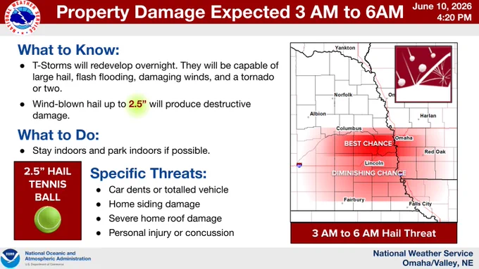 Alt Text: National Weather Service Omaha severe weather outlook graphic titled "Property Damage Expected 3 AM to 6 AM" dated June 10, 2026.

What to Know: Thunderstorms will redevelop overnight, capable of large hail, flash flooding, damaging winds, and a tornado or two. Wind-blown hail up to 2.5 inches (the size of a tennis ball) will produce destructive damage.

What to Do: Stay indoors and park vehicles indoors if possible.

Specific Threats Listed: Car dents or a totaled vehicle, home siding damage, severe home roof damage, and personal injury or concussion.

Map Details: A regional map highlights the "3 AM to 6 AM Hail Threat." A dark red shaded area labeled "BEST CHANCE" covers east-central Nebraska, specifically south of Columbus, north of Lincoln, and through Omaha, extending slightly into western Iowa. A lighter red gradient labeled "DIMINISHING CHANCE" extends southward toward Fairbury and Falls City.