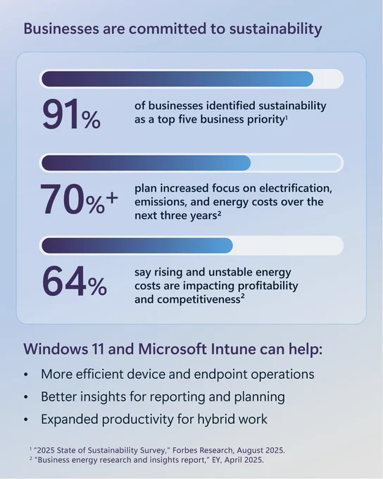 Infographic titled “Businesses are committed to sustainability” highlighting key stats: 91% of businesses rank sustainability as a top five priority, 70%  plan increased focus on electrification, emissions, and energy costs over the next three years, and 64% say rising and unstable energy costs are impacting profitability and competitiveness. Supporting text notes Windows 11 and Microsoft Intune can improve efficiency, provide better reporting insights, and boost productivity for hybrid work.