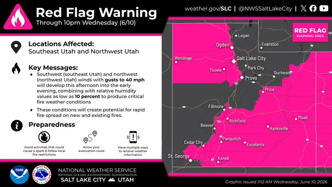 An information graphic from the National Weather Service Salt Lake City about a Red Flag Warning that continues through 10 pm Wednesday 6/10.

Locations Affected: Southeast Utah and Northwest Utah.

Key Messages:

Southwest (southeast Utah) and northwest (northwest Utah) winds with gusts to 40 mph will develop this afternoon into the early evening, combining with relative humidity values as low as 10 percent to produce critical fire weather conditions

Map Details:
A regional map highlights the "Red Flag Warning Area" in bright magenta across southeastern and southern Utah as well as northwest Utah. Cities included within or on the border of the warning area are Price, Richfield, Moab, Hanksville, Panguitch, Escalante, and Kanab, Wendover, Ogden, Tooele, and Salt Lake City. 

Preparedness Recommendations:

Avoid activities that could cause a spark & follow local fire restrictions.

Know your evacuation route.

Have multiple ways to receive weather information.