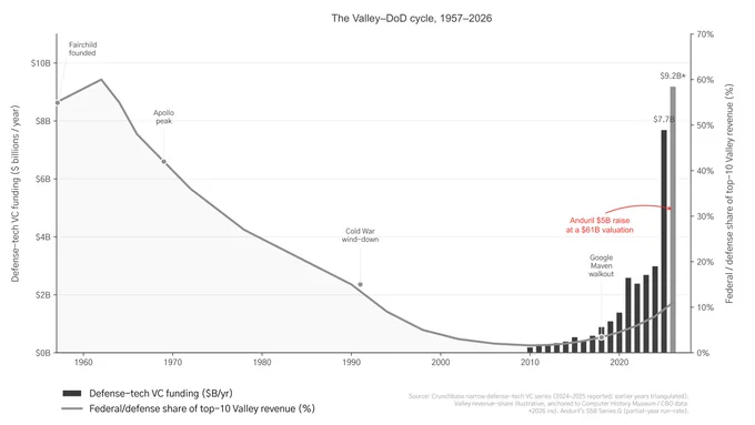 Silicon Valley defense funding cycle chart: born defense, 30-year consumer drift, re-enlistment, with Anduril's $61B mark highlighted
