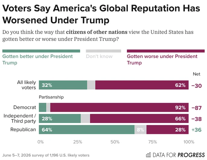 Bar chart of polling data from Data For Progress.
Title: Voters Say America's Global Reputation Has Worsened Under Trump.
Description: Do you think the way that citizens of other nations view the United States has gotten better or worse under President Trump?
All likely voters — Gotten better under President Trump: 32%, Don't know: 5%, Gotten worse under President Trump: 62%
Democrat — Gotten better under President Trump: 5%, Don't know: 3%, Gotten worse under President Trump: 92%
Independent / Third party — Gotten better under President Trump: 28%, Don't know: 6%, Gotten worse under President Trump: 66%
Republican — Gotten better under President Trump: 64%, Don't know: 8%, Gotten worse under President Trump: 28%

June 5–7, 2026 survey of 1,196 U.S. likely voters.