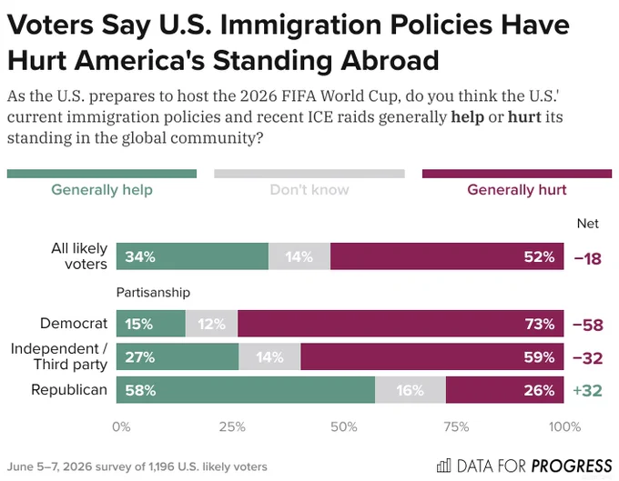 Bar chart of polling data from Data For Progress.
Title: Voters Say U.S. Immigration Policies Have Hurt America's Standing Abroad.
Description: As the U.S. prepares to host the 2026 FIFA World Cup, do you think the U.S.' current immigration policies and recent ICE raids generally help or hurt its standing in the global community?
All likely voters — Generally help: 34%, Don't know: 14%, Generally hurt: 52%
Democrat — Generally help: 15%, Don't know: 12%, Generally hurt: 73%
Independent / Third party — Generally help: 27%, Don't know: 14%, Generally hurt: 59%
Republican — Generally help: 58%, Don't know: 16%, Generally hurt: 26%

June 5–7, 2026 survey of 1,196 U.S. likely voters.